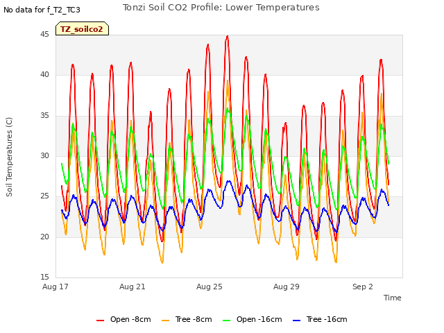 Explore the graph:Tonzi Soil CO2 Profile: Lower Temperatures in a new window