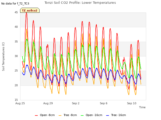 Explore the graph:Tonzi Soil CO2 Profile: Lower Temperatures in a new window