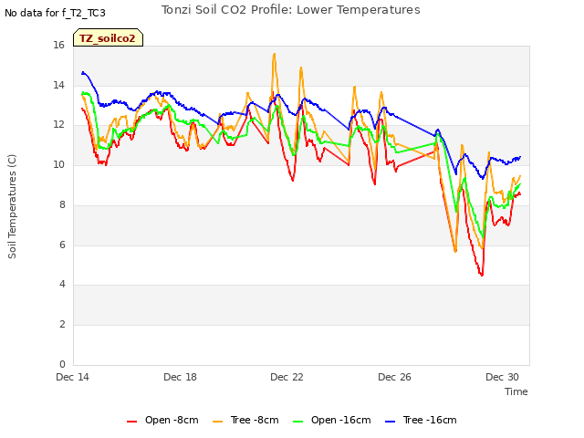 Explore the graph:Tonzi Soil CO2 Profile: Lower Temperatures in a new window