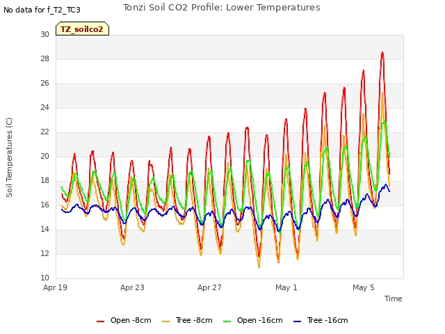Explore the graph:Tonzi Soil CO2 Profile: Lower Temperatures in a new window