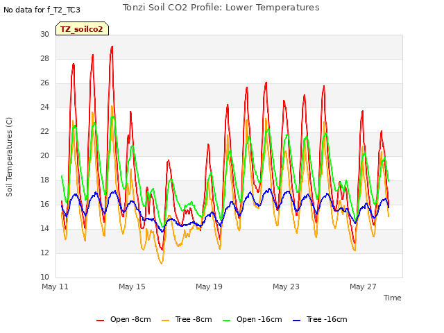 Explore the graph:Tonzi Soil CO2 Profile: Lower Temperatures in a new window
