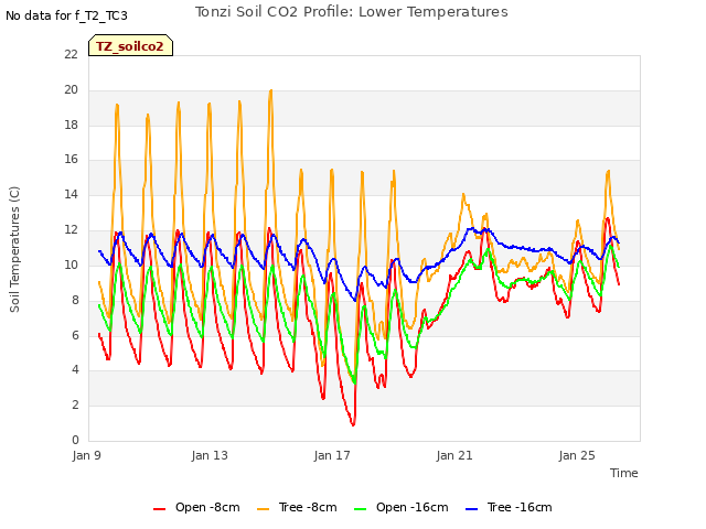 Explore the graph:Tonzi Soil CO2 Profile: Lower Temperatures in a new window