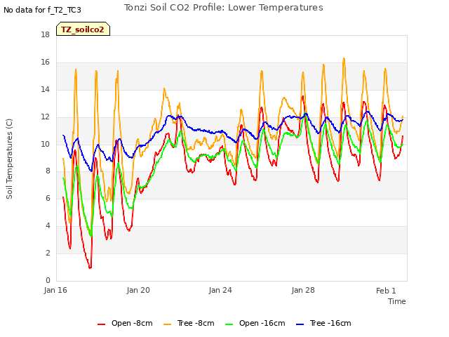 Explore the graph:Tonzi Soil CO2 Profile: Lower Temperatures in a new window