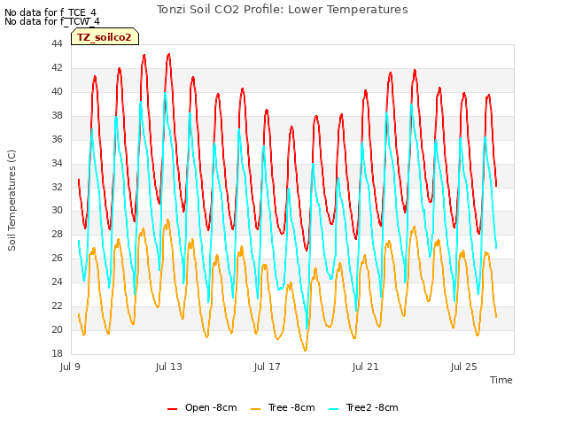 Explore the graph:Tonzi Soil CO2 Profile: Lower Temperatures in a new window