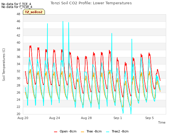 Explore the graph:Tonzi Soil CO2 Profile: Lower Temperatures in a new window