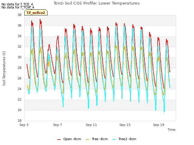 Explore the graph:Tonzi Soil CO2 Profile: Lower Temperatures in a new window