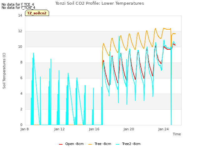 Explore the graph:Tonzi Soil CO2 Profile: Lower Temperatures in a new window