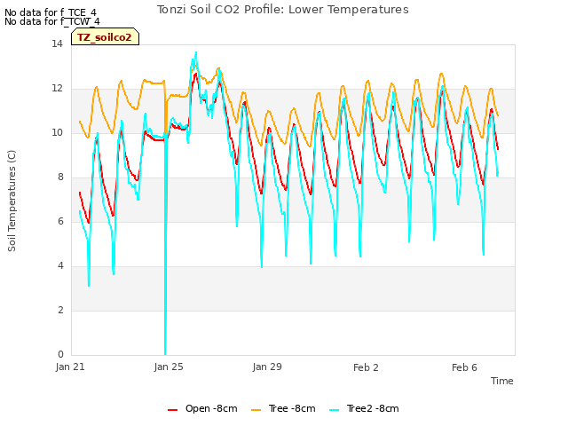 Explore the graph:Tonzi Soil CO2 Profile: Lower Temperatures in a new window