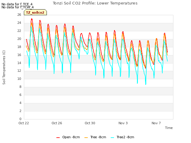 Explore the graph:Tonzi Soil CO2 Profile: Lower Temperatures in a new window