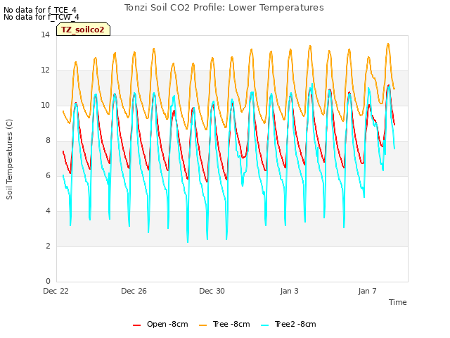 Explore the graph:Tonzi Soil CO2 Profile: Lower Temperatures in a new window