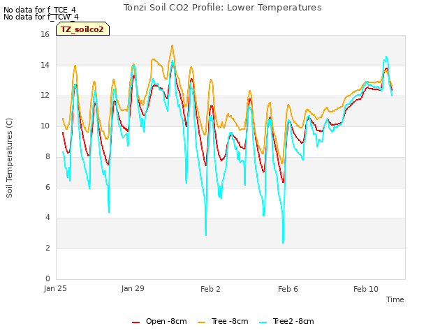 Explore the graph:Tonzi Soil CO2 Profile: Lower Temperatures in a new window