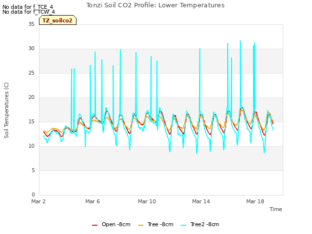 Explore the graph:Tonzi Soil CO2 Profile: Lower Temperatures in a new window