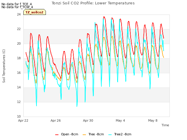 Explore the graph:Tonzi Soil CO2 Profile: Lower Temperatures in a new window