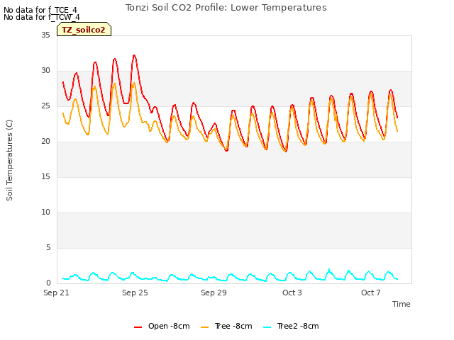 Explore the graph:Tonzi Soil CO2 Profile: Lower Temperatures in a new window