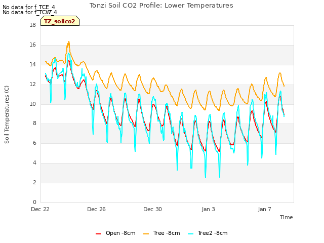 Explore the graph:Tonzi Soil CO2 Profile: Lower Temperatures in a new window