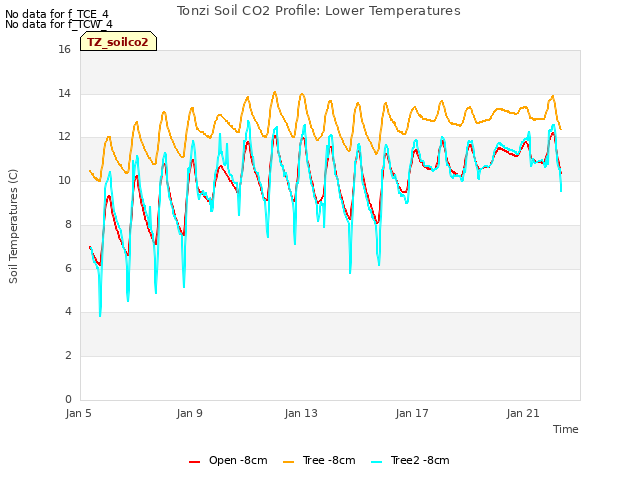 Explore the graph:Tonzi Soil CO2 Profile: Lower Temperatures in a new window