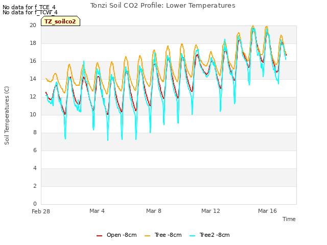 Explore the graph:Tonzi Soil CO2 Profile: Lower Temperatures in a new window