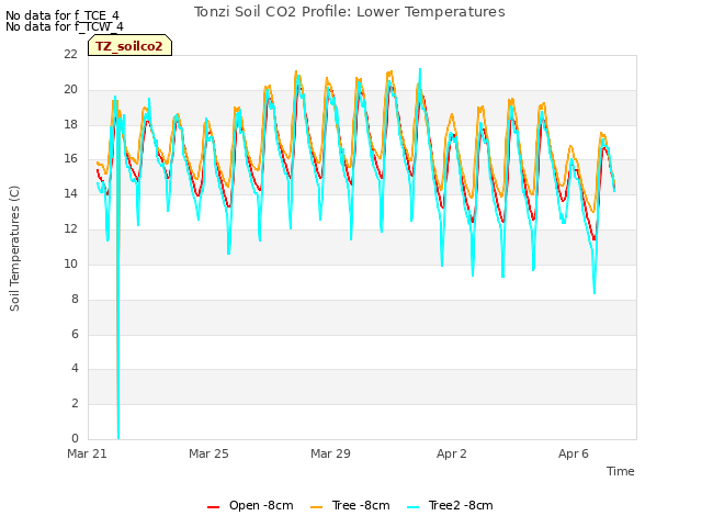 Explore the graph:Tonzi Soil CO2 Profile: Lower Temperatures in a new window