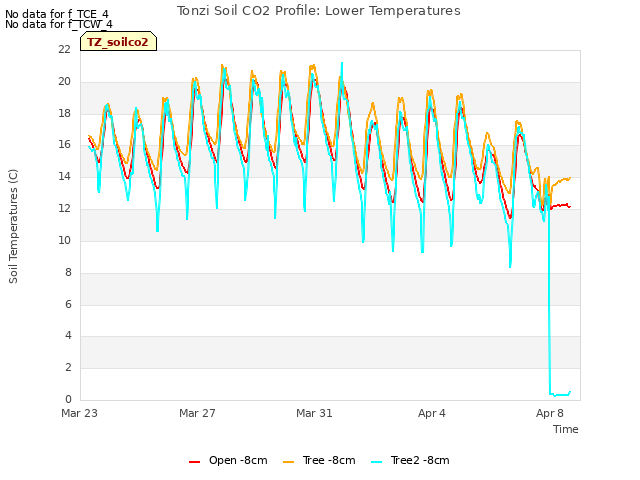 Explore the graph:Tonzi Soil CO2 Profile: Lower Temperatures in a new window