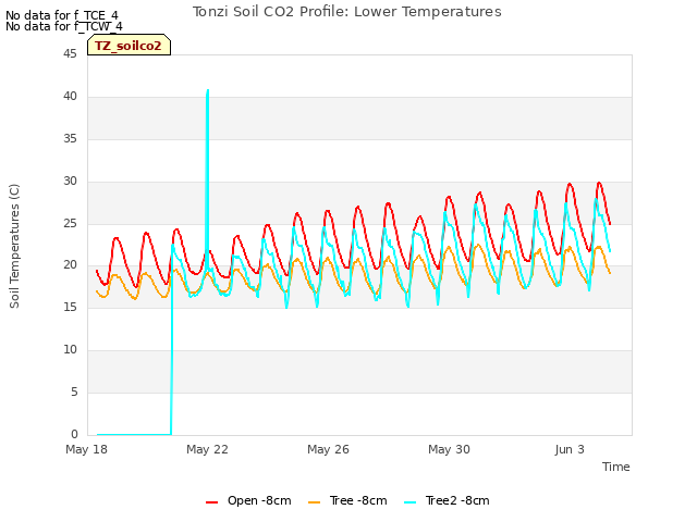Explore the graph:Tonzi Soil CO2 Profile: Lower Temperatures in a new window
