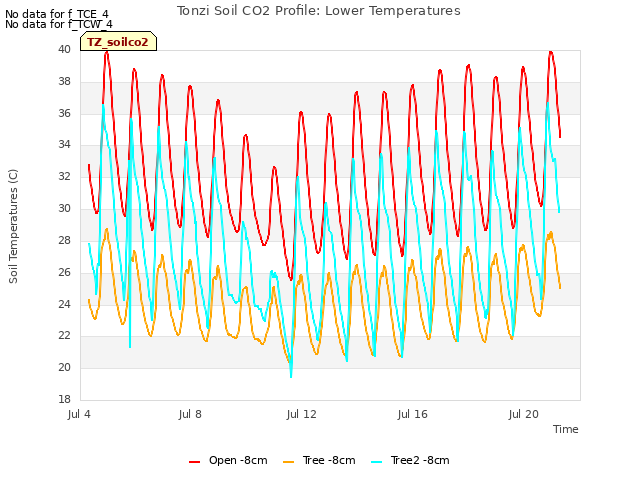 Explore the graph:Tonzi Soil CO2 Profile: Lower Temperatures in a new window
