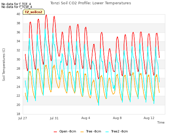 Explore the graph:Tonzi Soil CO2 Profile: Lower Temperatures in a new window