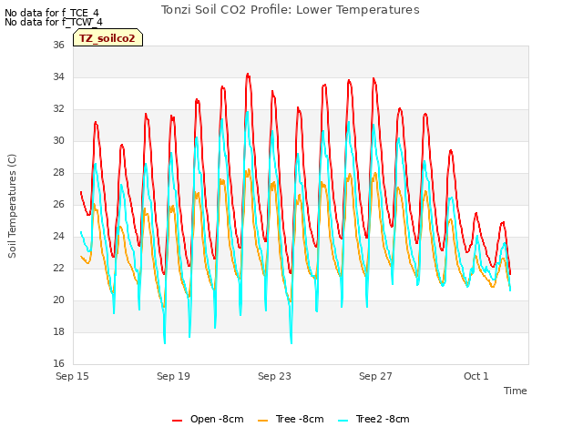 Explore the graph:Tonzi Soil CO2 Profile: Lower Temperatures in a new window