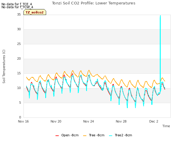 Explore the graph:Tonzi Soil CO2 Profile: Lower Temperatures in a new window