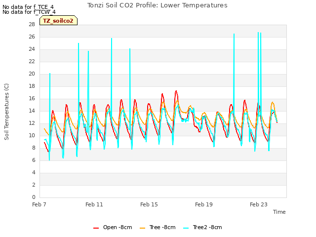 Explore the graph:Tonzi Soil CO2 Profile: Lower Temperatures in a new window