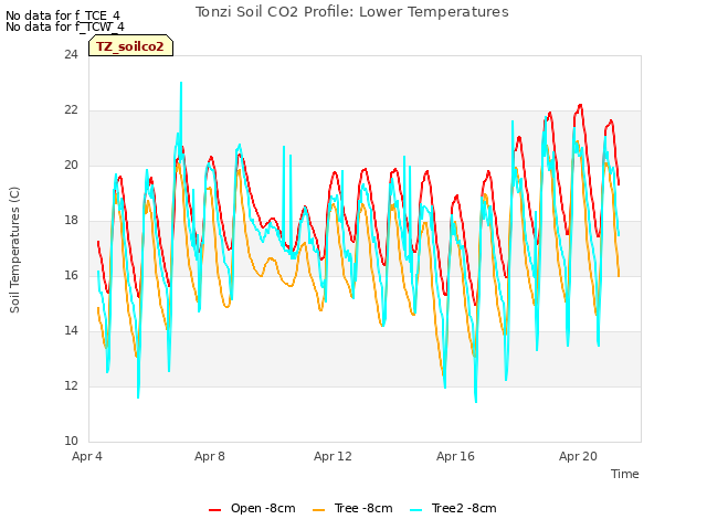 Explore the graph:Tonzi Soil CO2 Profile: Lower Temperatures in a new window