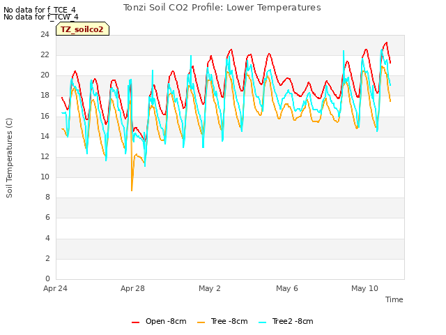 Explore the graph:Tonzi Soil CO2 Profile: Lower Temperatures in a new window