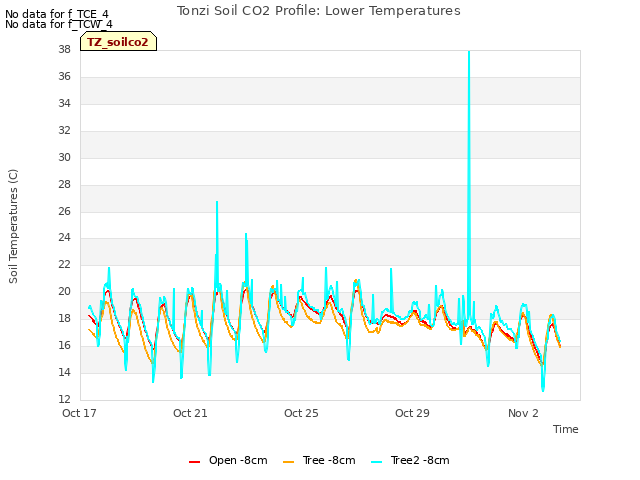 Explore the graph:Tonzi Soil CO2 Profile: Lower Temperatures in a new window