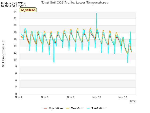 Explore the graph:Tonzi Soil CO2 Profile: Lower Temperatures in a new window