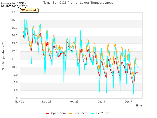 Explore the graph:Tonzi Soil CO2 Profile: Lower Temperatures in a new window