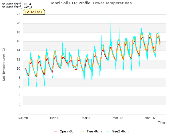 Explore the graph:Tonzi Soil CO2 Profile: Lower Temperatures in a new window