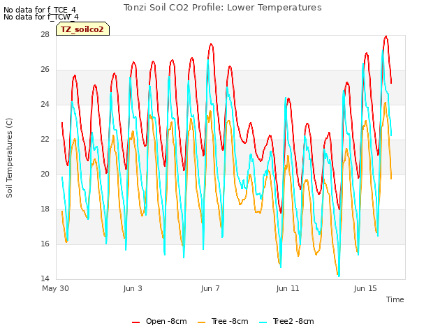 Explore the graph:Tonzi Soil CO2 Profile: Lower Temperatures in a new window