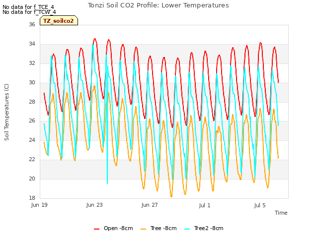 Explore the graph:Tonzi Soil CO2 Profile: Lower Temperatures in a new window