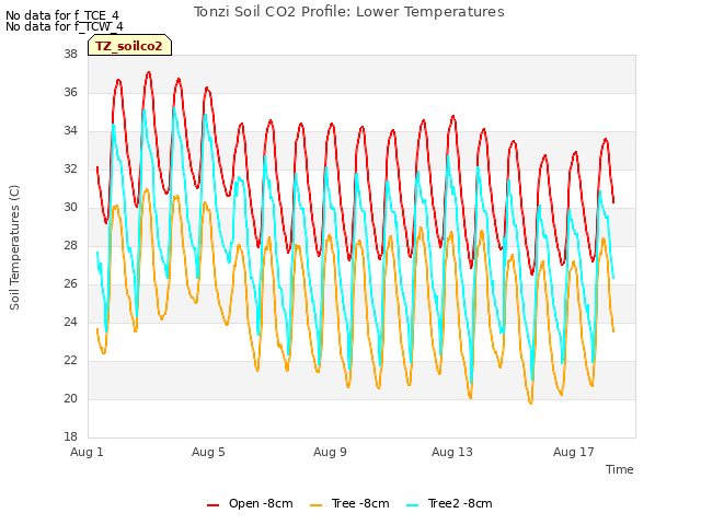 Explore the graph:Tonzi Soil CO2 Profile: Lower Temperatures in a new window