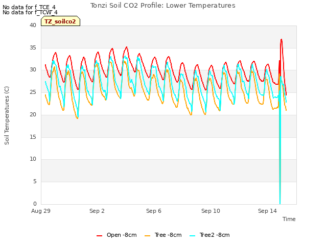 Explore the graph:Tonzi Soil CO2 Profile: Lower Temperatures in a new window