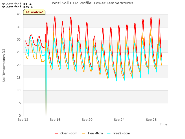 Explore the graph:Tonzi Soil CO2 Profile: Lower Temperatures in a new window