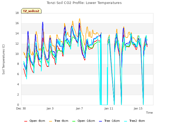 Explore the graph:Tonzi Soil CO2 Profile: Lower Temperatures in a new window
