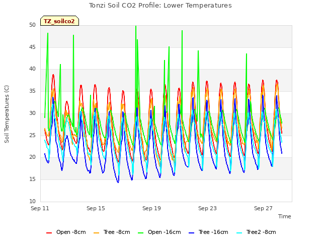 Explore the graph:Tonzi Soil CO2 Profile: Lower Temperatures in a new window
