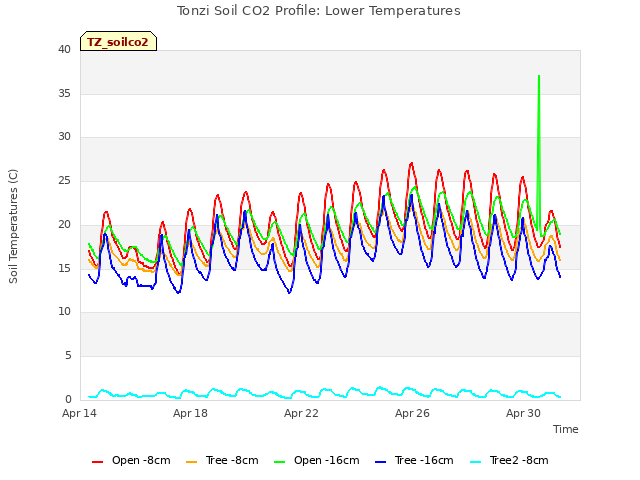 Explore the graph:Tonzi Soil CO2 Profile: Lower Temperatures in a new window