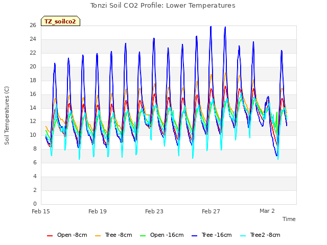 Explore the graph:Tonzi Soil CO2 Profile: Lower Temperatures in a new window