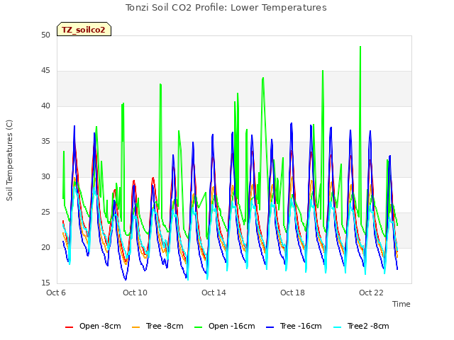 Explore the graph:Tonzi Soil CO2 Profile: Lower Temperatures in a new window