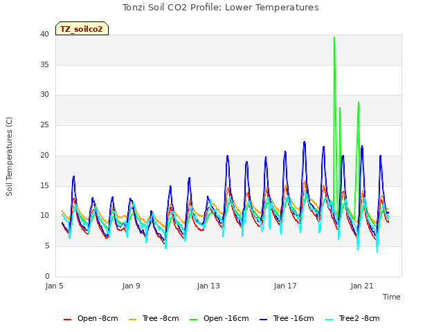 Explore the graph:Tonzi Soil CO2 Profile: Lower Temperatures in a new window