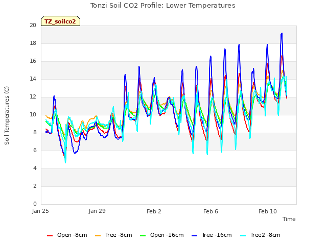 Explore the graph:Tonzi Soil CO2 Profile: Lower Temperatures in a new window