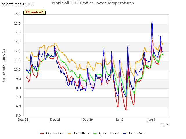Explore the graph:Tonzi Soil CO2 Profile: Lower Temperatures in a new window