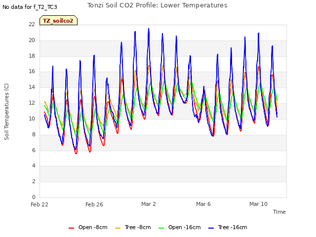 Explore the graph:Tonzi Soil CO2 Profile: Lower Temperatures in a new window