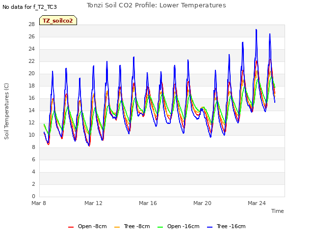 Explore the graph:Tonzi Soil CO2 Profile: Lower Temperatures in a new window